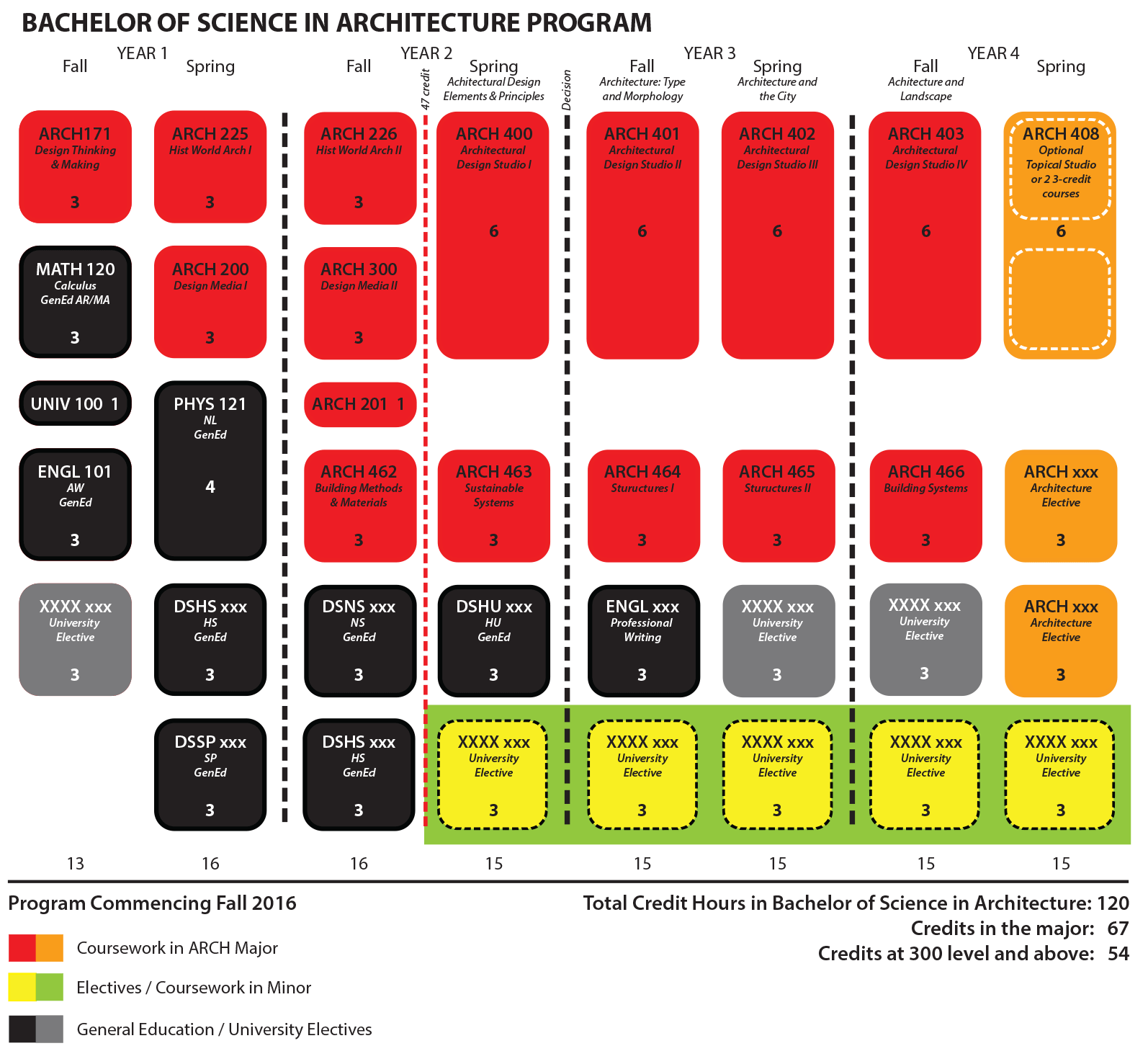 B.S. in ARCH curriculum graphic