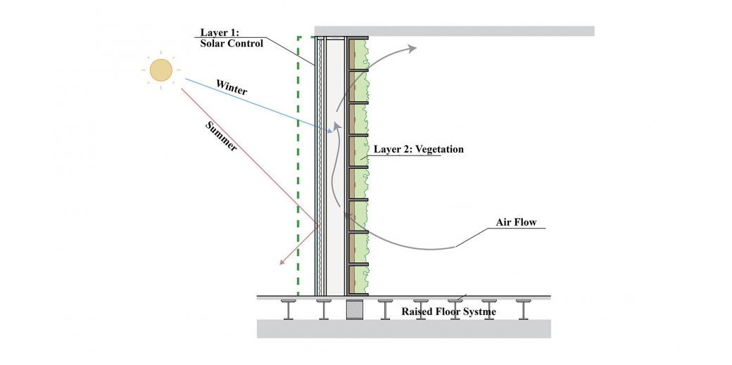 Green wall graphic with layer 1: solar control and layer 2: vegetation.