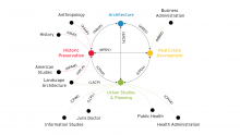 Dual Degrees graphic