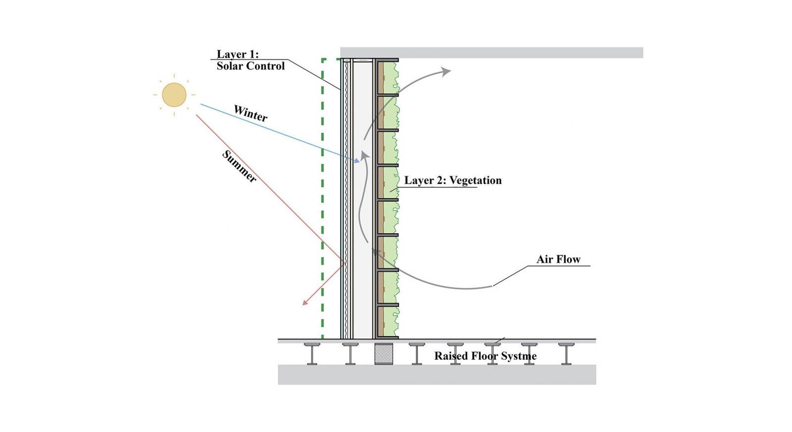 Green wall graphic with layer 1: solar control and layer 2: vegetation.